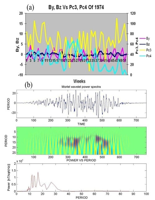 The predictive power of yield spread evidence from wavelet analysis