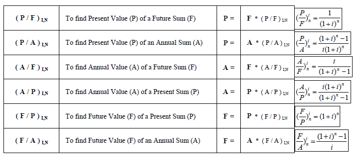 What is Time Value of Money