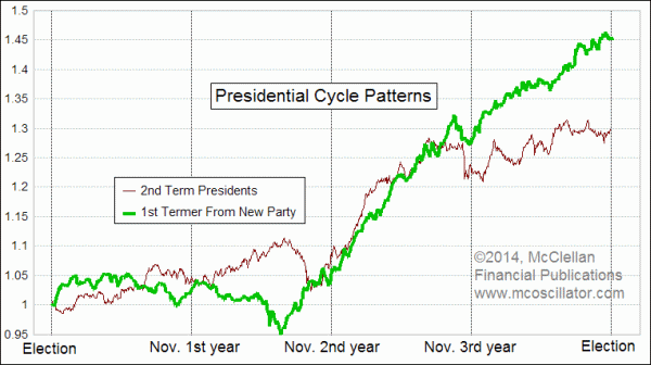 The Presidential Cycle and its Effects