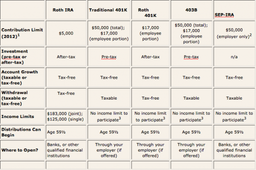 Roth 401(k) and Roth 403(b) Plans