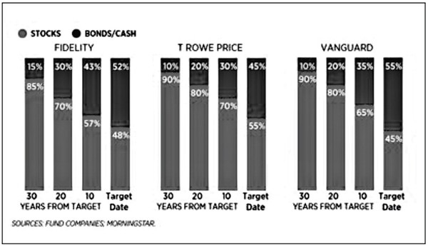 TargetDate Mutual Funds Choosing a TargetDate Mutual Fund