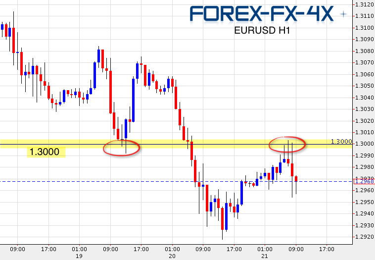 Trading On The Psychology Of Round Numbers