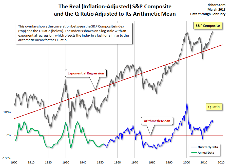 The Q Ratio and Market Valuation New Update