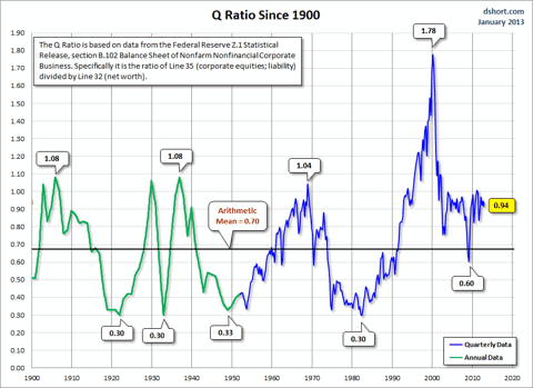 The Q Ratio and Market Valuation New Update