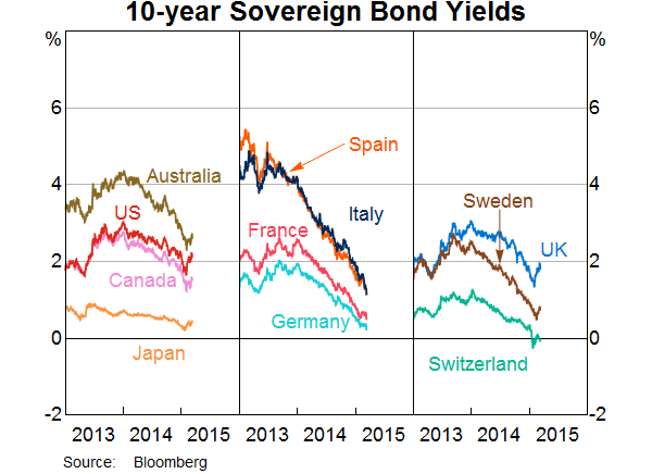 The Real Problem With the Global Bond Markets