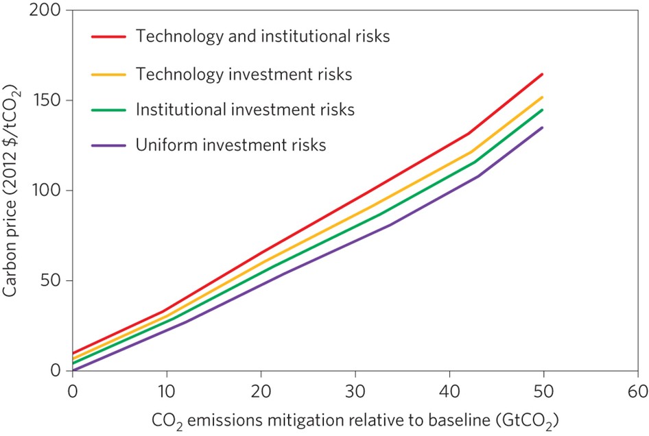 The Reality of Investment Risk