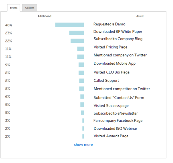 The Reports You Need to Keep Sales Marketing Accountable