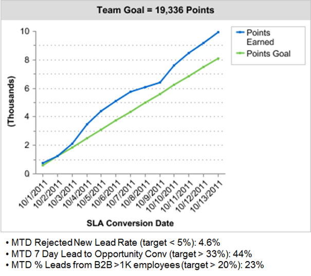 The Reports You Need to Keep Sales Marketing Accountable