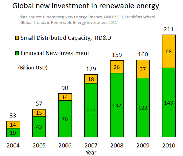 Clean Or Green Technology Investing