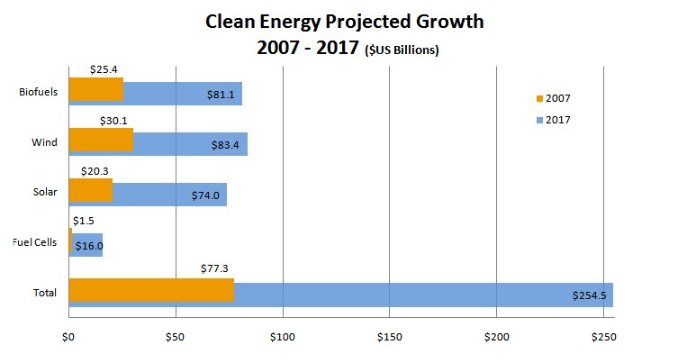 Small Businesses Want Government to Invest in Clean Energy