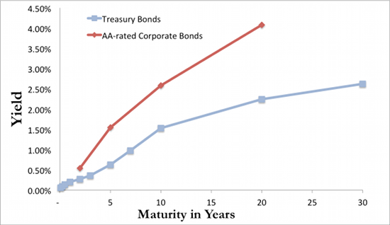 Yield Duration and Ratings of Bonds