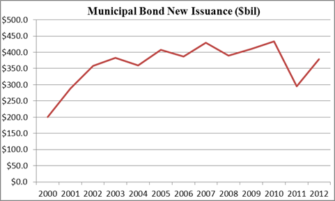 The risks of municipal default and bond insurance Part 2