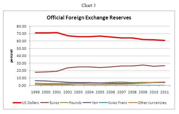 The Role of the as Reserve Currency