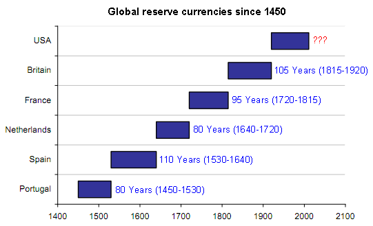 The Role of the as Reserve Currency