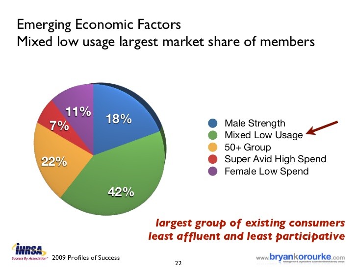 The Shape of the Fitness Industry