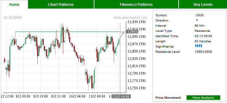 The Strength of Support and Resistance