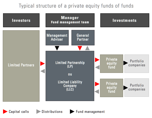 The Structure of a Private Equity Fund