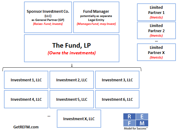 The Structure of a Private Equity Fund