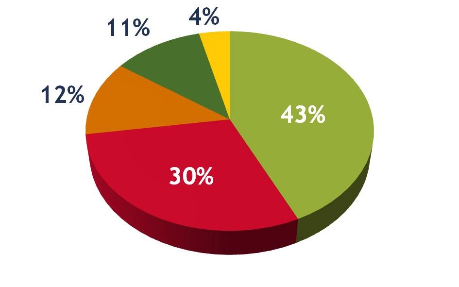 The Study of Business Growth Stages of Business Growth