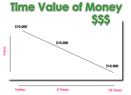 Time Value of Money Time Value of Money