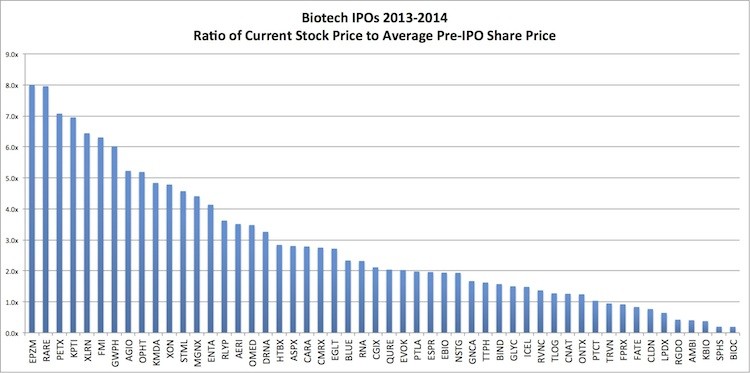 The top 10 biotech IPOs of 2013