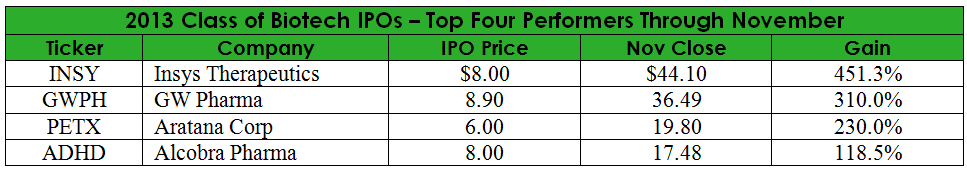 The top 10 biotech IPOs of 2013