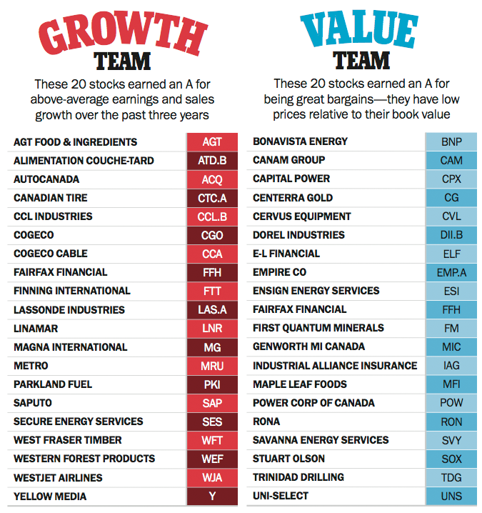 The Top 200 Canadian Stocks