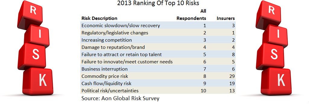 The top risks and opportunities facing business
