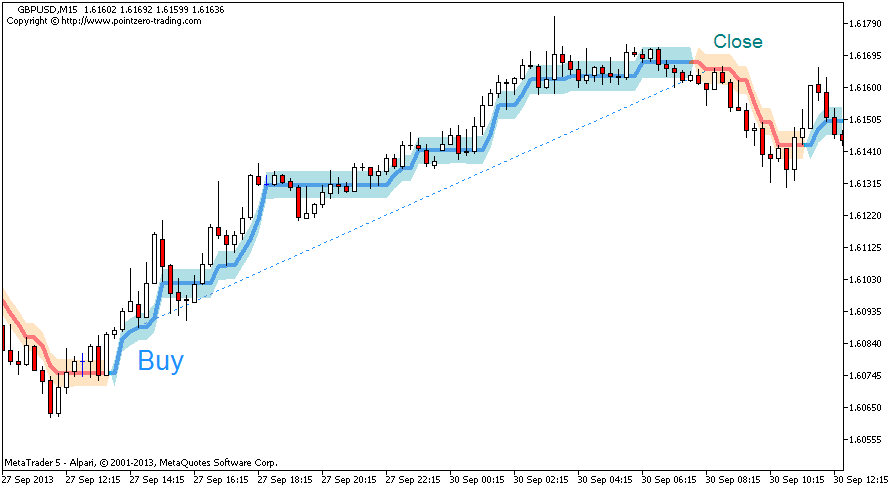 The trend monitor indicator is a trend trading indicator for NInjaTrader