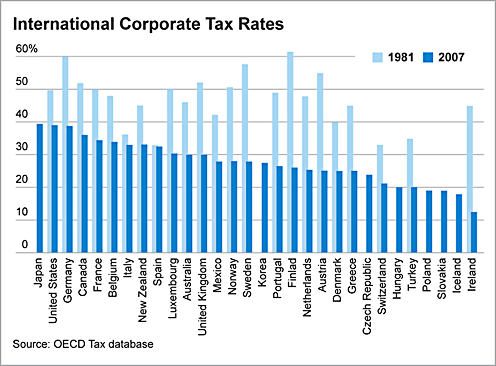 The Truth About Corporate Tax Rates US News