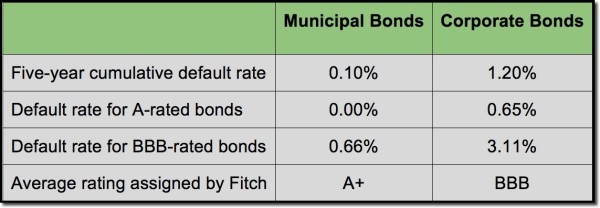 I Bonds Why They Are the Best Safe Investment You Can Make