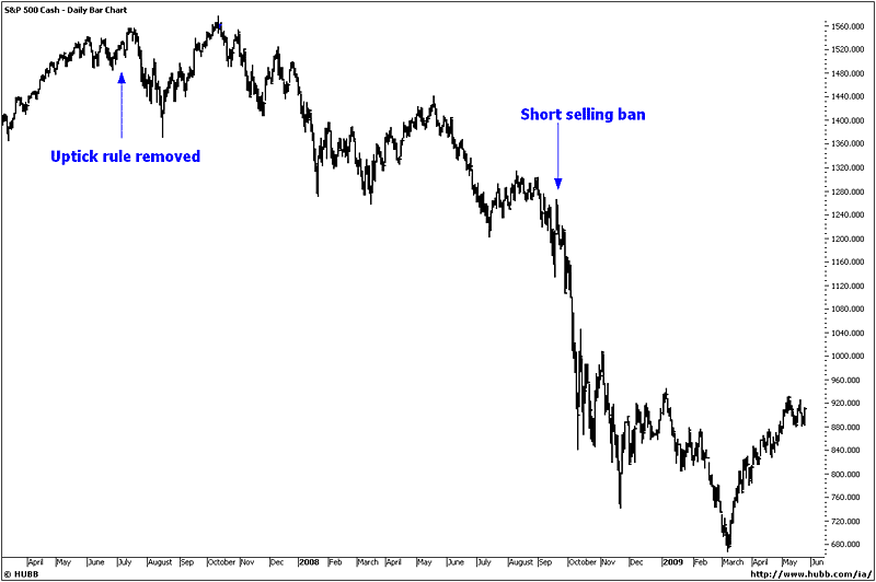 The Uptick Rule