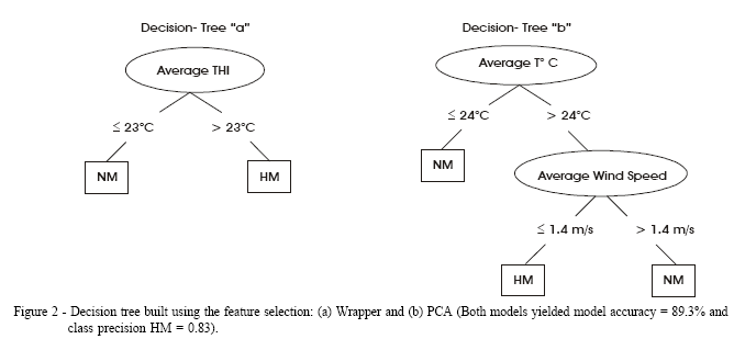 The use of decision tree analysis