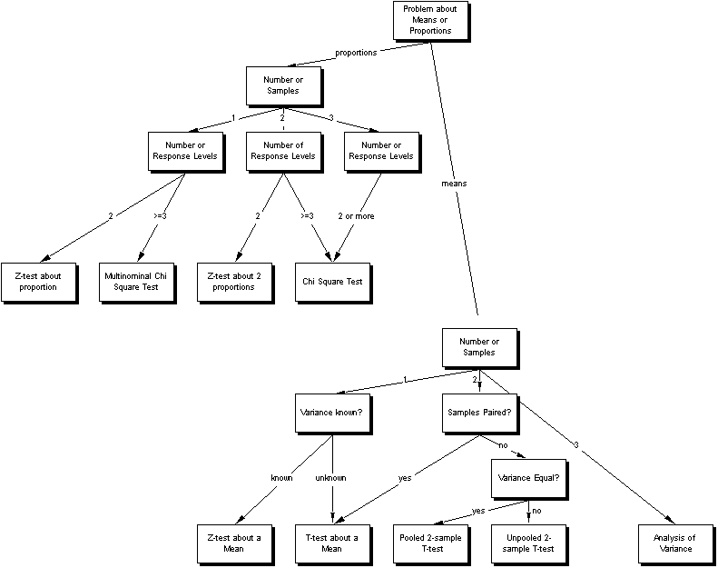 The use of decision tree analysis