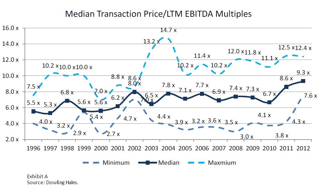 Valuation Multiples