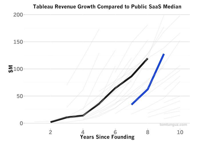 The Value of Growth for SaaS Companies