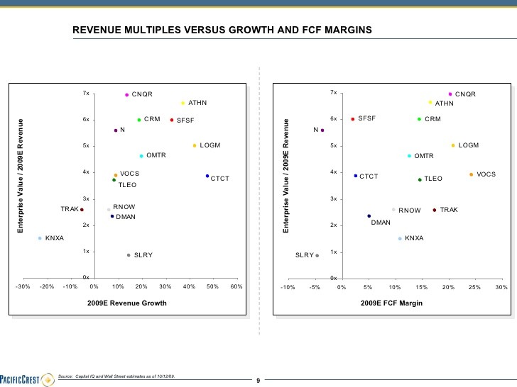 The Value of Growth for SaaS Companies