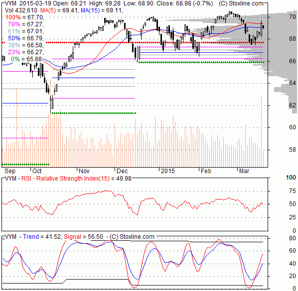 The Vanguard High Dividend ETF Doesn t Play Well With Bears Vanguard High Dividend Yield ETF The Vanguard High Dividend ETF Doesn t Play Well With Bears Vanguard High Dividend Yield ETF
