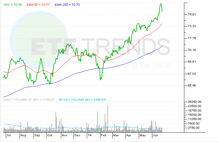 The Vanguard High Dividend ETF Doesn t Play Well With Bears Vanguard High Dividend Yield ETF The Vanguard High Dividend ETF Doesn t Play Well With Bears Vanguard High Dividend Yield ETF