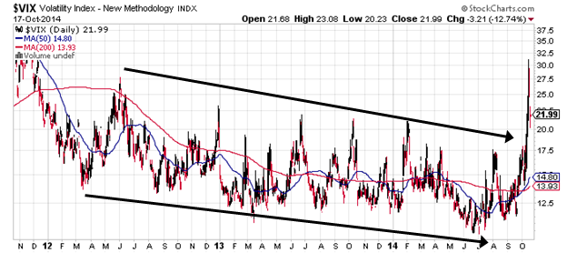 The VIX and What it Tells Investors About Market Volatility