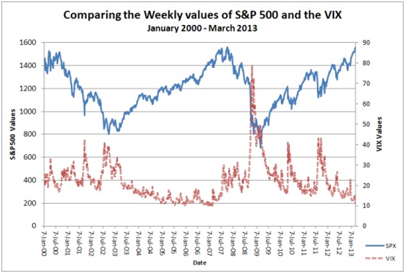 The Volatility Index Does Not Tell The Future