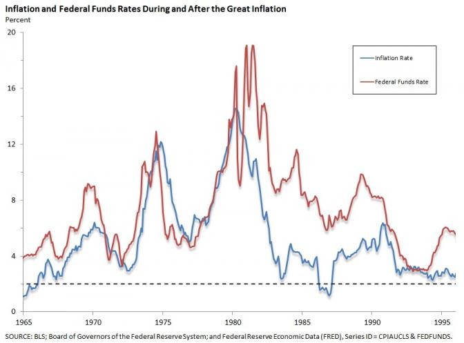 The Volcker recession Who beat inflation