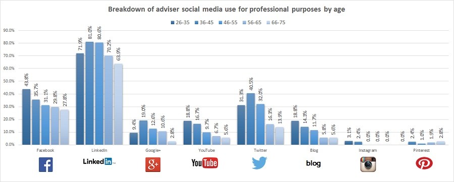 There are too many financial advisers