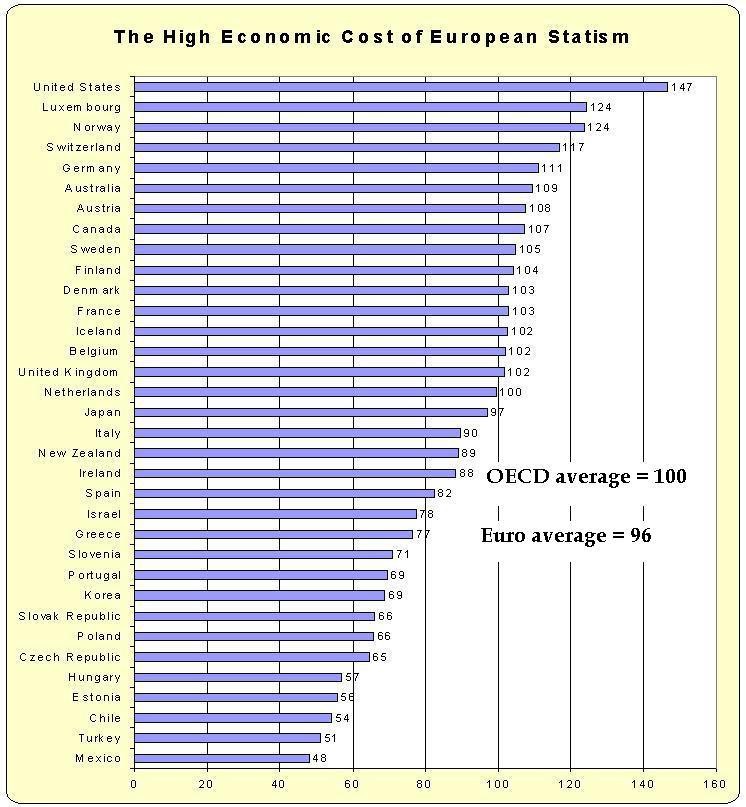 There is evidence that small government countries grow faster The Commentator