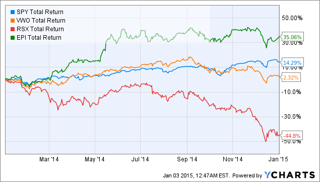 These Little Known Emerging Market Countries Are Star Performers (SPY IDX VWO EGPT) These Little Known Emerging Market Countries Are Star Performers (SPY IDX VWO EGPT)