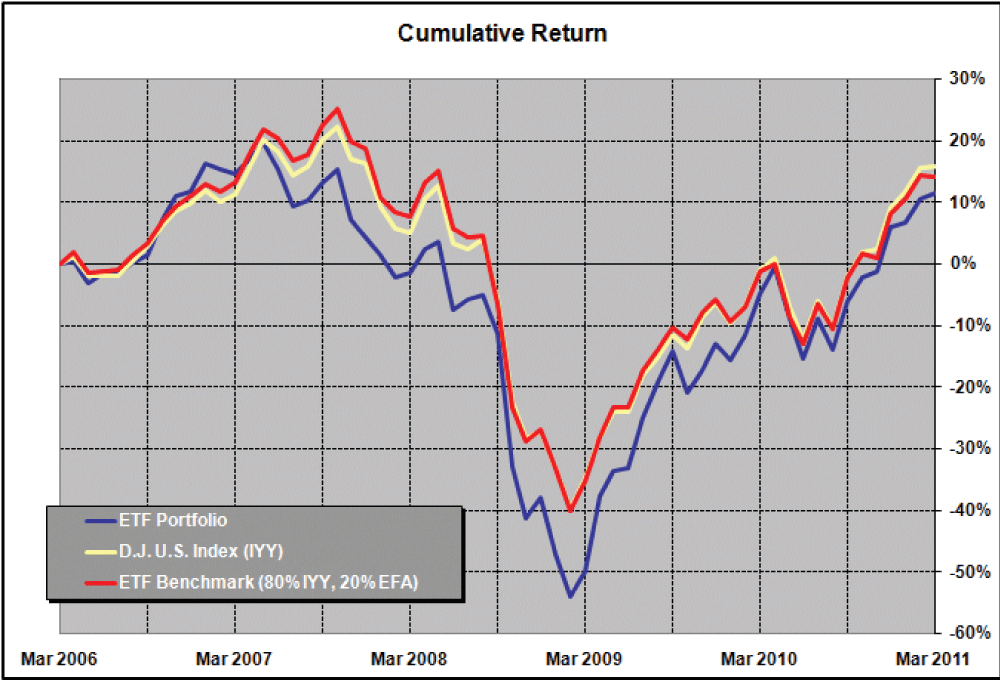 How to Benchmark Portfolio Returns