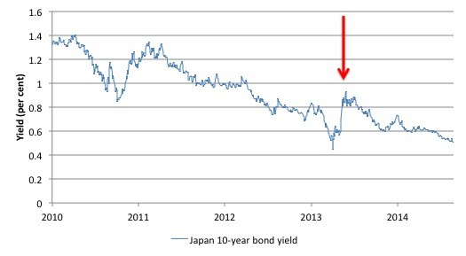 This central bank may be calling bond yields for now