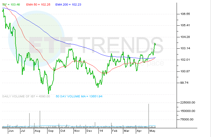 Which ETFs You Should Avoid (BOND SPY IWB BND)