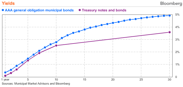 This Could Shake Muni Bonds to the Core Money Morning We Make Investing Profitable This Could Shake Muni Bonds to the Core Money Morning We Make Investing Profitable