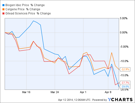 This is What a Biotech Selloff Looks Like Stocks to Watch